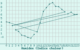 Courbe de l'humidex pour Almenches (61)