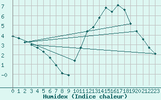 Courbe de l'humidex pour Saint-Michel-Mont-Mercure (85)