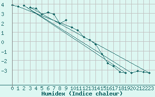 Courbe de l'humidex pour Beaumont du Ventoux (Mont Serein - Accueil) (84)