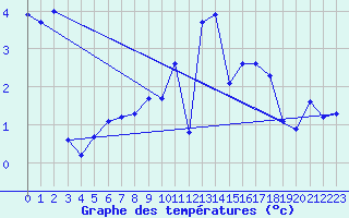 Courbe de tempratures pour Xonrupt-Longemer (88)