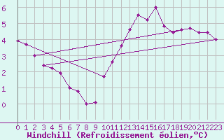 Courbe du refroidissement olien pour Blois (41)
