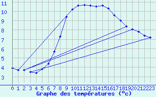 Courbe de tempratures pour Poertschach