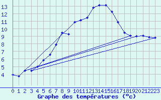Courbe de tempratures pour Schwandorf