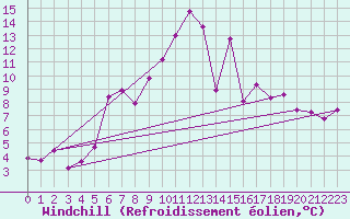 Courbe du refroidissement olien pour Segl-Maria