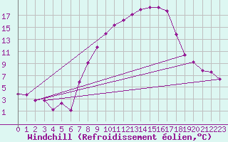 Courbe du refroidissement olien pour Langnau