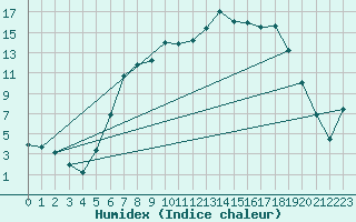 Courbe de l'humidex pour Baruth