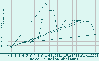 Courbe de l'humidex pour Bouveret