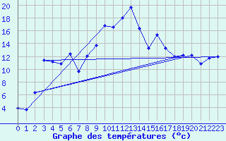 Courbe de tempratures pour Sospel (06)