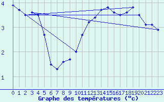 Courbe de tempratures pour Wasserkuppe
