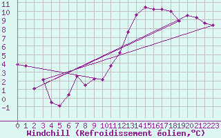Courbe du refroidissement olien pour Nancy - Ochey (54)