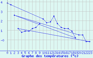 Courbe de tempratures pour Temelin