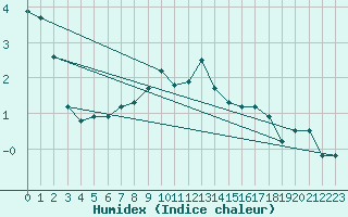 Courbe de l'humidex pour Temelin