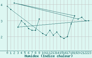 Courbe de l'humidex pour Helsinki Majakka