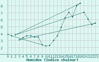 Courbe de l'humidex pour Wernigerode