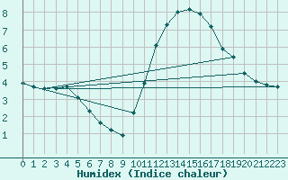 Courbe de l'humidex pour Lagny-sur-Marne (77)