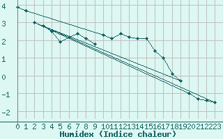 Courbe de l'humidex pour Naven