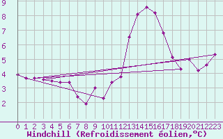 Courbe du refroidissement olien pour Allentsteig