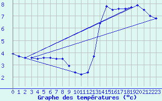 Courbe de tempratures pour Uccle