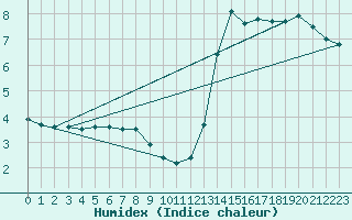 Courbe de l'humidex pour Uccle