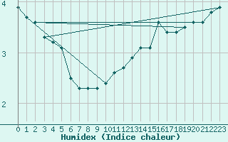 Courbe de l'humidex pour Bannay (18)