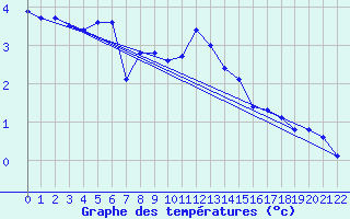Courbe de tempratures pour Thorshavn