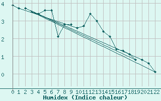 Courbe de l'humidex pour Thorshavn