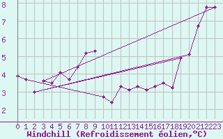 Courbe du refroidissement olien pour Shaffhausen