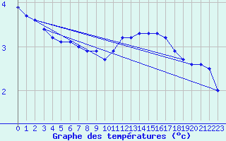 Courbe de tempratures pour Tauxigny (37)