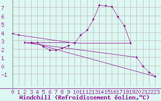Courbe du refroidissement olien pour Meyrueis