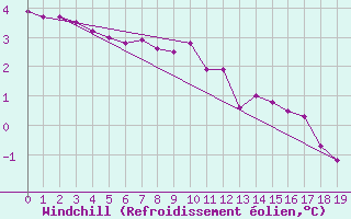 Courbe du refroidissement olien pour Elsenborn (Be)