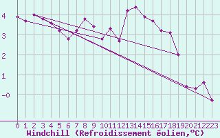 Courbe du refroidissement olien pour Bo I Vesteralen