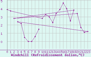 Courbe du refroidissement olien pour Berlin-Tempelhof