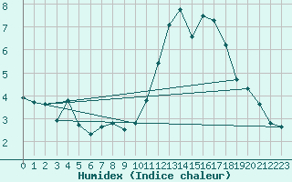 Courbe de l'humidex pour Boulogne (62)