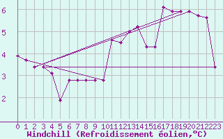 Courbe du refroidissement olien pour Florennes (Be)