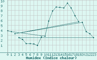 Courbe de l'humidex pour Senzeilles-Cerfontaine (Be)