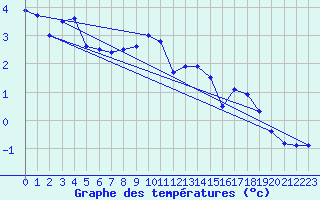 Courbe de tempratures pour Les Attelas