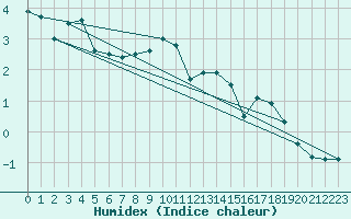 Courbe de l'humidex pour Les Attelas