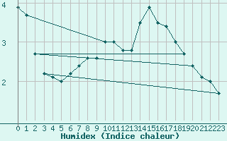 Courbe de l'humidex pour Berlin-Dahlem