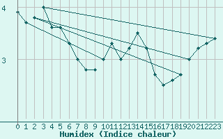 Courbe de l'humidex pour Kuemmersruck