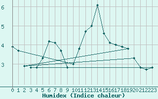 Courbe de l'humidex pour Jungfraujoch (Sw)