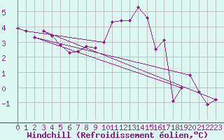 Courbe du refroidissement olien pour Chlons-en-Champagne (51)