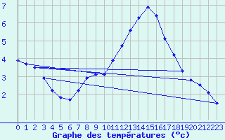 Courbe de tempratures pour Wittenborn