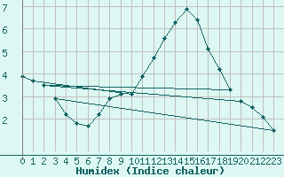 Courbe de l'humidex pour Wittenborn