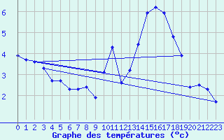 Courbe de tempratures pour Roissy (95)