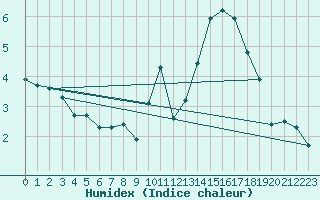 Courbe de l'humidex pour Roissy (95)