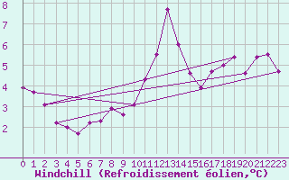 Courbe du refroidissement olien pour Liscombe