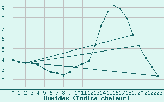 Courbe de l'humidex pour Belfort-Dorans (90)