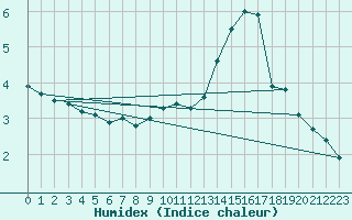 Courbe de l'humidex pour Orly (91)