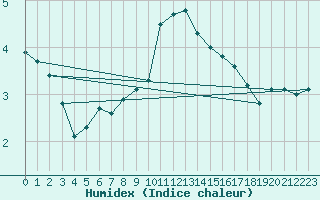 Courbe de l'humidex pour Mlawa