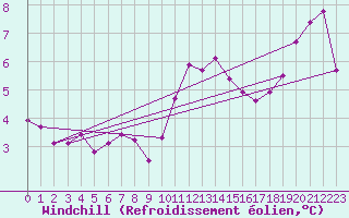 Courbe du refroidissement olien pour Roches Point